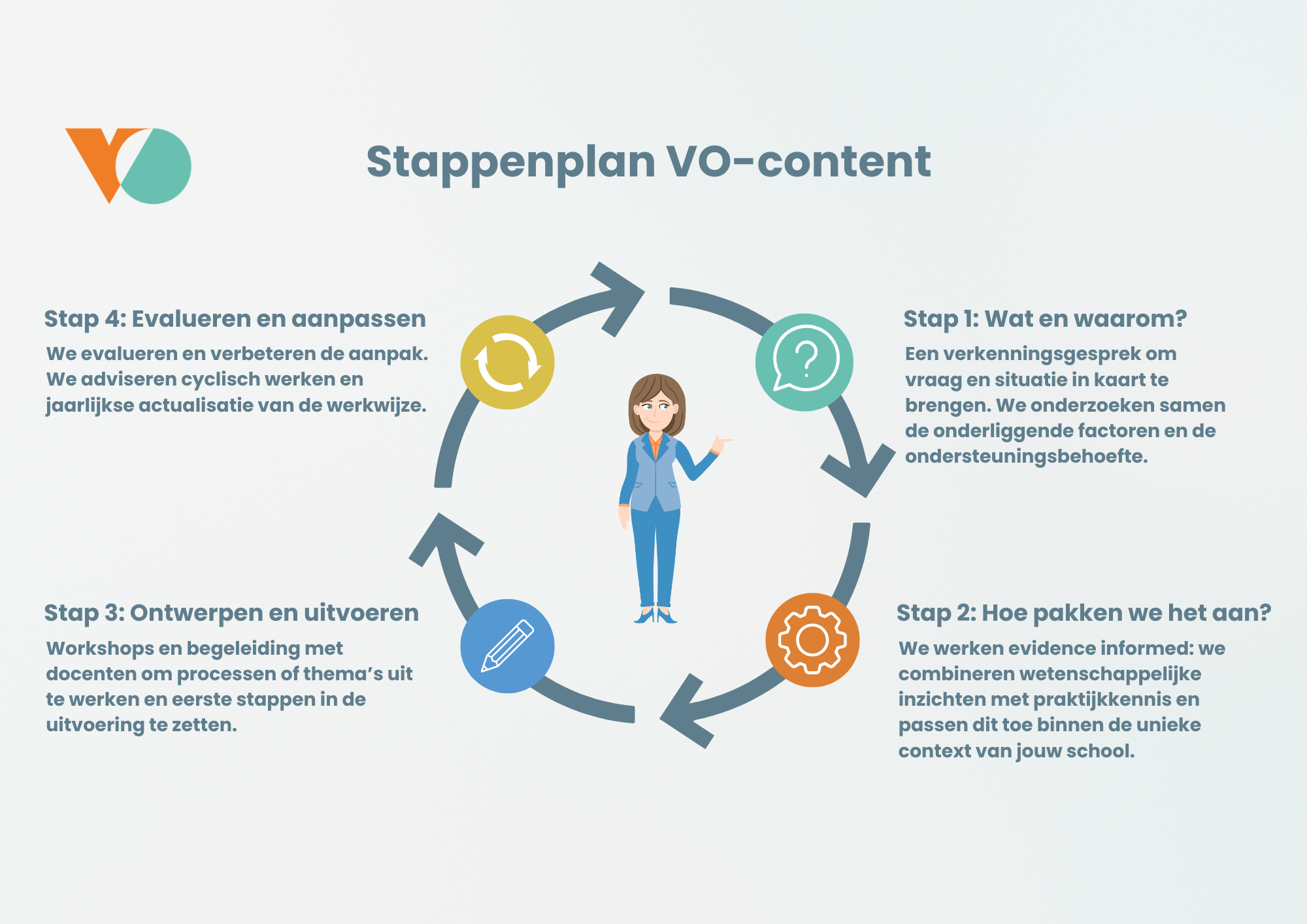 Stappenplan
